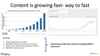 Content is growing fast- way to fast
Every Day
 2 Million Blog Posts are written
 300 Million Photos are uploaded on Facebook
 8.64 lac hours of video are uploaded on YouTube
 500 Million Tweets are sent
How do you make your content marketing efforts
stand out ?
 