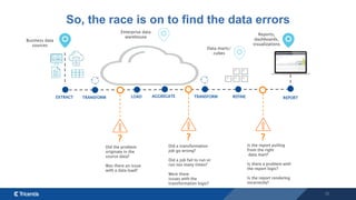11
So, the race is on to find the data errors
EXTRACT
Enterprise data
warehouse
Data marts/
cubes
Business data
sources
TRANSFORM LOAD AGGREGATE TRANSFORM REPORT
?
Did the problem
originate in the
source data?
Was there an issue
with a data load?
?
Did a transformation
job go wrong?
Did a job fail to run or
run too many times?
Were there
issues with the
transformation logic?
?
Is the report pulling
from the right
data mart?
Is there a problem with
the report logic?
Is the report rendering
incorrectly?
REFINE
Reports,
dashboards,
visualizations
 