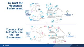 13
To Trust the
Production
Environment:
ENTERPRISE
DATA WAREHOUSE
DATA LAKE
DATA ANALYTICS / BI
ECOSYSTEM
Information
Steward
Data
Services
Advanced Data
Migration by Syniti
MDG
ENTERPRISE
DATA WAREHOUSE
DATA LAKE
DATA ANALYTICS / BI
ECOSYSTEM
APPLICATION
ECOSYSTEM
You must End
to End Test in
the Test
Environment:
 