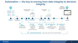 19
Automation — the key to moving from data integrity to decision
integrity
EXTRACT
Enterprise data
warehouse
Data marts/
cubes
TRANSFORM LOAD AGGREGATE TRANSFORM REPORT
REFINE
Reports,
dashboards,
visualizations
PRE-
SCREENING
Metadata checks
Format checks
VITAL
CHECKS
Completeness
Uniqueness
Nullness
Referential integrity
FIELD
TESTS
Aggregation
Value range
Transformation
RECONCILIATION
TESTS
Detailed source to
target comparison tests
ETL validation
REPORT & APP
TESTING
UI automation
Visual checks
Content checks
Security checks
CONTINUOUS MONITORING Row counts, Job run times, Data distribution
 