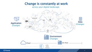 4
Change is constantly at work
across your digital landscape
Application
Changes
Data
Changes
Environment
Changes
On-Prem
Cloud
Partner
ecosystem
web apps
AI/ML-
driven
initiatives
 