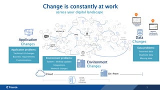 5
Application
Changes
Data
Changes
Environment
Changes
On-Prem
Cloud
Partner
ecosystem
web apps
Application problems:
Technical/UI changes
Business requirements
Customizations
Data problems:
Incorrect data
Duplicate data
Missing data
Environment problems:
System / desktop updates
Integrations
Network changes
Compliance
reports
Reports,
dashboards,
visualizations
AI/ML-
driven
initiatives
Change is constantly at work
across your digital landscape
 