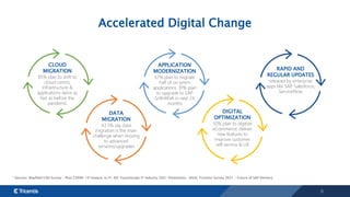 6
Accelerated Digital Change
*Sources: Mayfield CXO Survey – Post COVID-19 Impacts to IT, IDC FutureScape IT Industry 2021 Predictions, ASUG Tricentis Survey 2021 – Future of SAP Delivery
CLOUD
MIGRATION
85% plan to shift to
cloud-centric
infrastructure &
applications twice as
fast as before the
pandemic
APPLICATION
MODERNIZATION
67% plan to migrate
half of on-prem
applications. 91% plan
to upgrade to SAP
S/4HANA in next 24
months
RAPID AND
REGULAR UPDATES
released by enterprise
apps like SAP, Salesforce,
ServiceNow
DATA
MIGRATION
43.5% say data
migration is the main
challenge when moving
to advanced
versions/upgrades
DIGITAL
OPTIMIZATION
50% plan to digitize
eCommerce, deliver
new features to
improve customer
self-service & UX
 