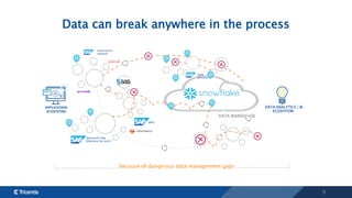 9
Data can break anywhere in the process
because of dangerous data management gaps
DATA WAREHOUSE
DATA ANALYTICS / BI
ECOSYSTEM
Information
Steward
Data
Services
Advanced Data
Migration by Syniti
MDG
 