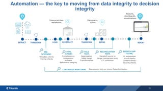 19
Automation — the key to moving from data integrity to decision
integrity
EXTRACT
Enterprise data
warehouse
Data marts/
...