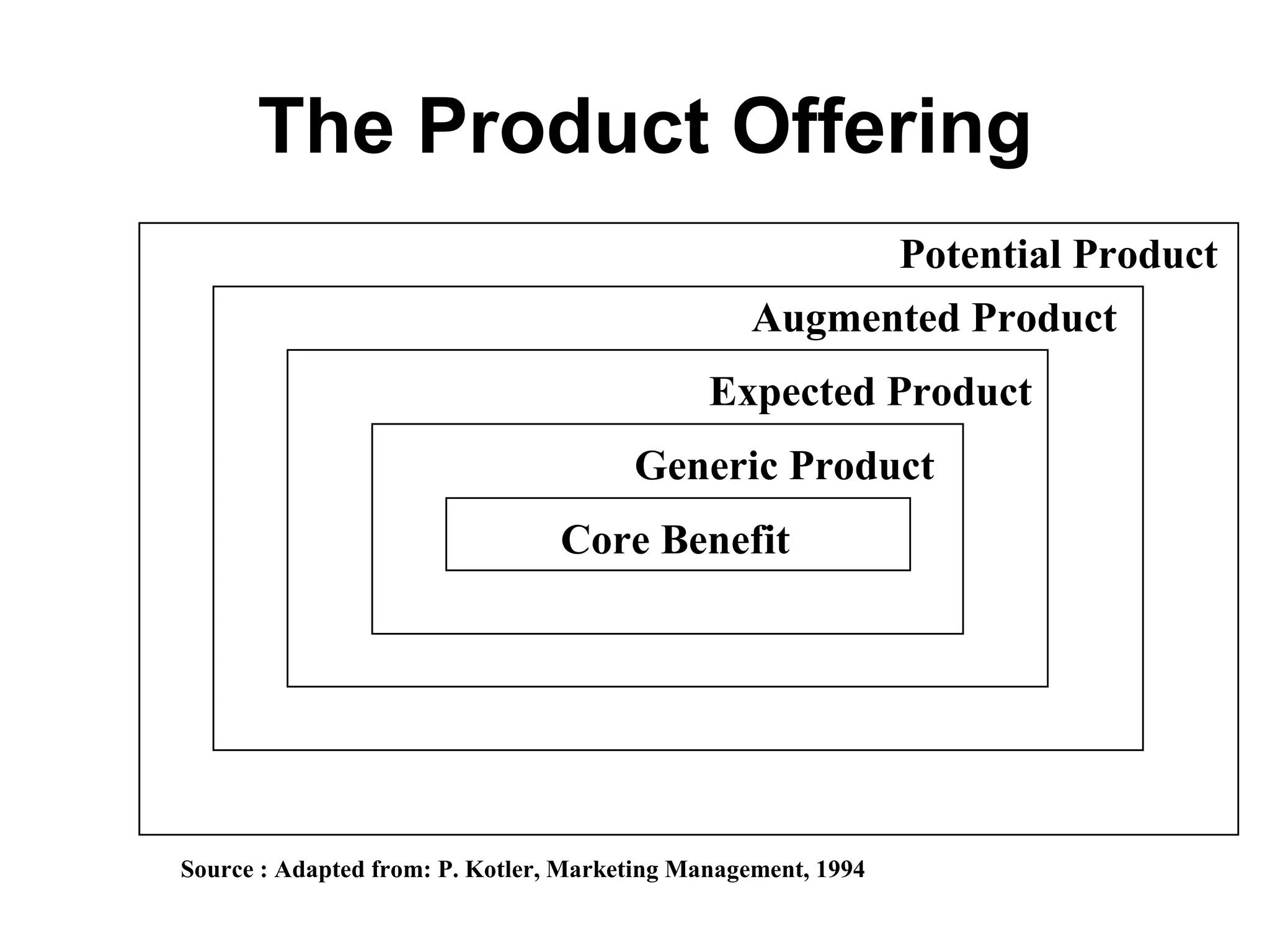 The Product Offering
                                                        Potential Product
                                                  Augmented Product
                                              Expected Product
                                       Generic Product
                                 Core Benefit




Source : Adapted from: P. Kotler, Marketing Management, 1994
 