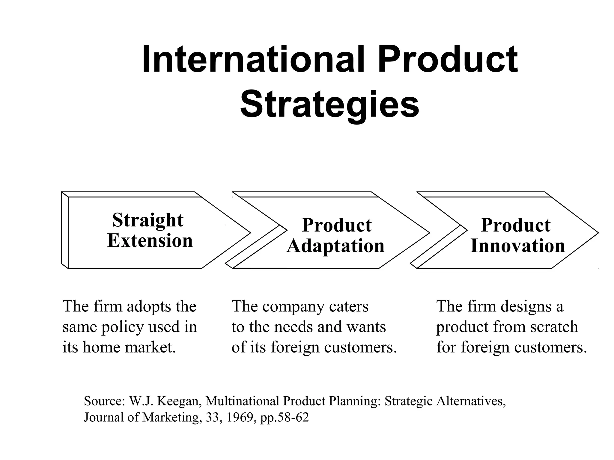 International Product
                   Strategies

       Straight                         Product                          Product
       Extension                       Adaptation                       Innovation

The firm adopts the          The company caters                   The firm designs a
same policy used in          to the needs and wants               product from scratch
its home market.             of its foreign customers.            for foreign customers.


   Source: W.J. Keegan, Multinational Product Planning: Strategic Alternatives,
   Journal of Marketing, 33, 1969, pp.58-62
 