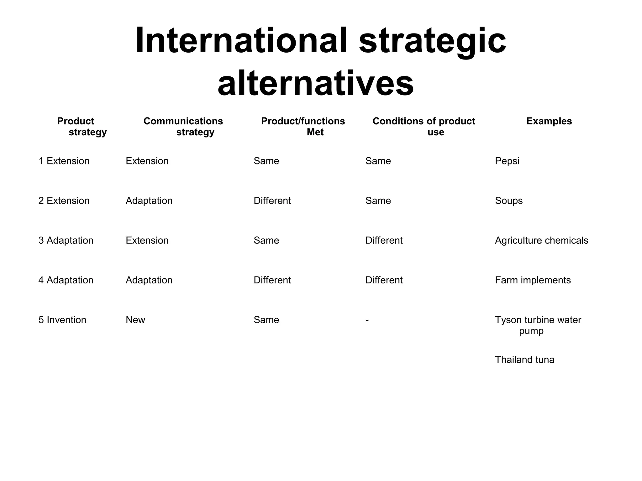 International strategic
                       alternatives
    Product         Communications    Product/functions       Conditions of product           Examples
      strategy          strategy               Met                       use

1 Extension      Extension           Same                 Same                        Pepsi



2 Extension      Adaptation          Different            Same                        Soups



3 Adaptation     Extension           Same                 Different                   Agriculture chemicals



4 Adaptation     Adaptation          Different            Different                   Farm implements



5 Invention      New                 Same                 -                           Tyson turbine water
                                                                                           pump

                                                                                      Thailand tuna
 