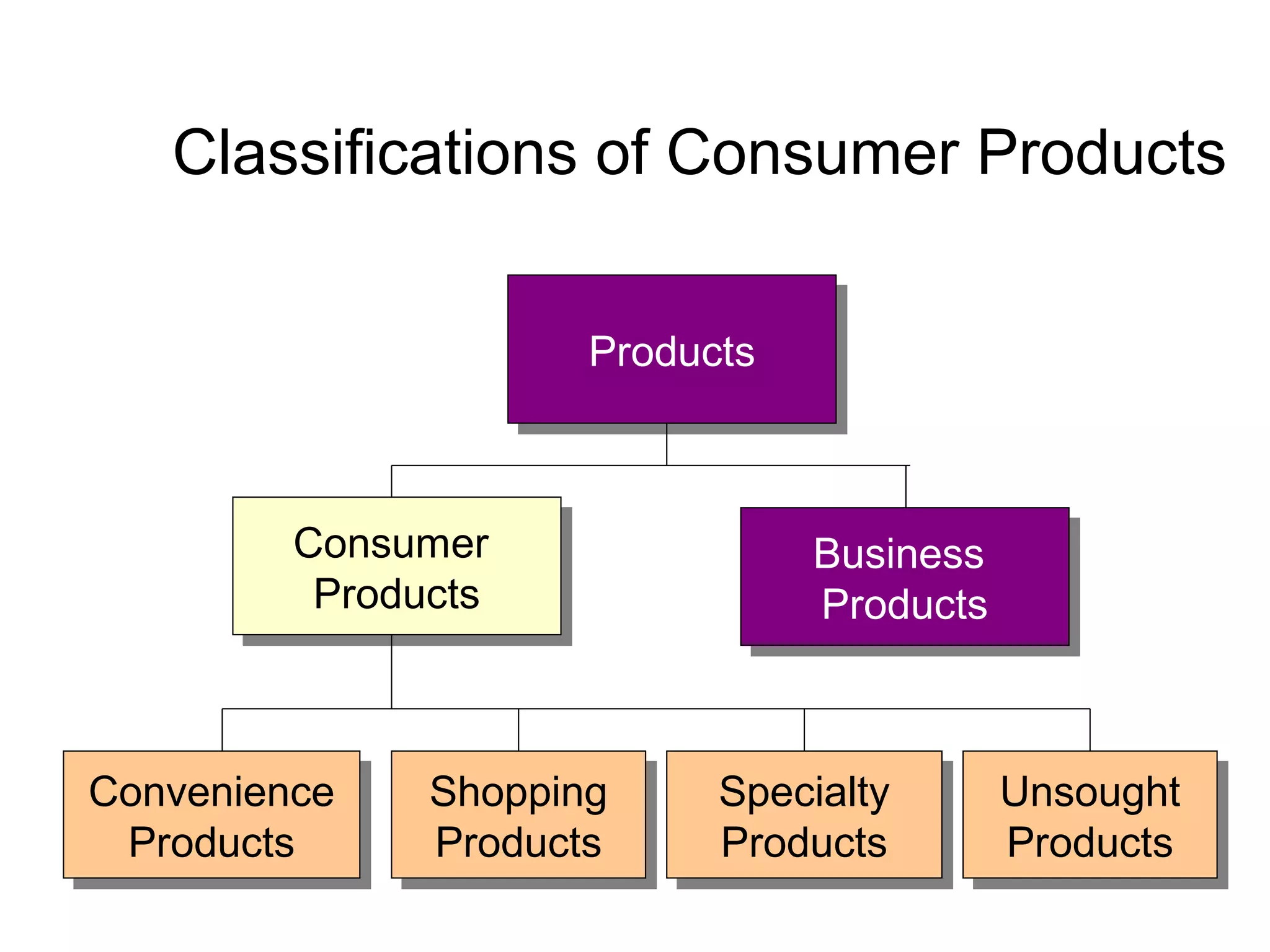 Classifications of Consumer Products


                     Products
                     Products



        Consumer
        Consumer                Business
                                Business
         Products
         Products               Products
                                 Products



Convenience
Convenience   Shopping
              Shopping    Specialty
                          Specialty         Unsought
                                            Unsought
 Products
  Products    Products
               Products   Products
                          Products          Products
                                             Products
 