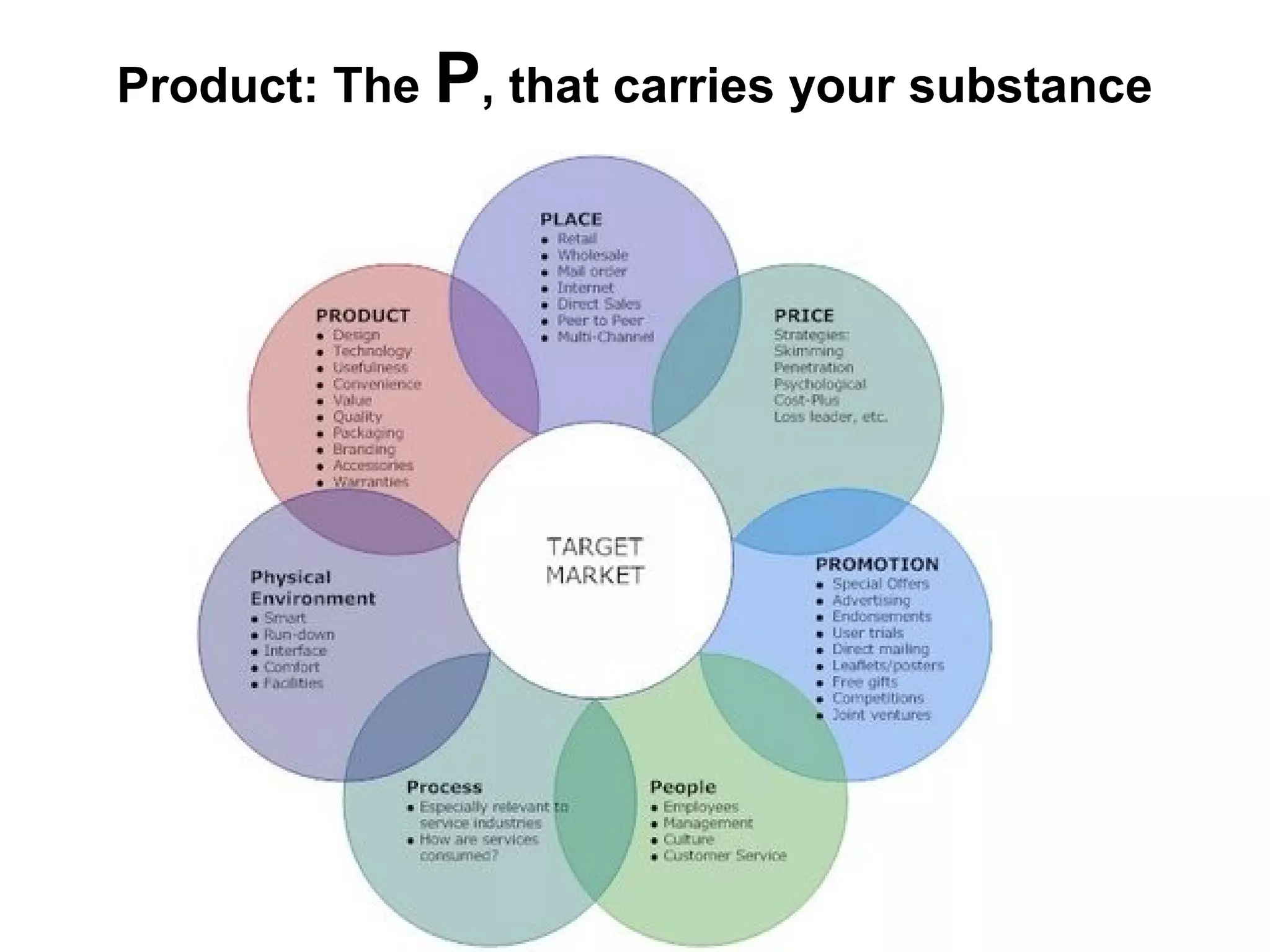 Product: The P, that carries your substance
 
