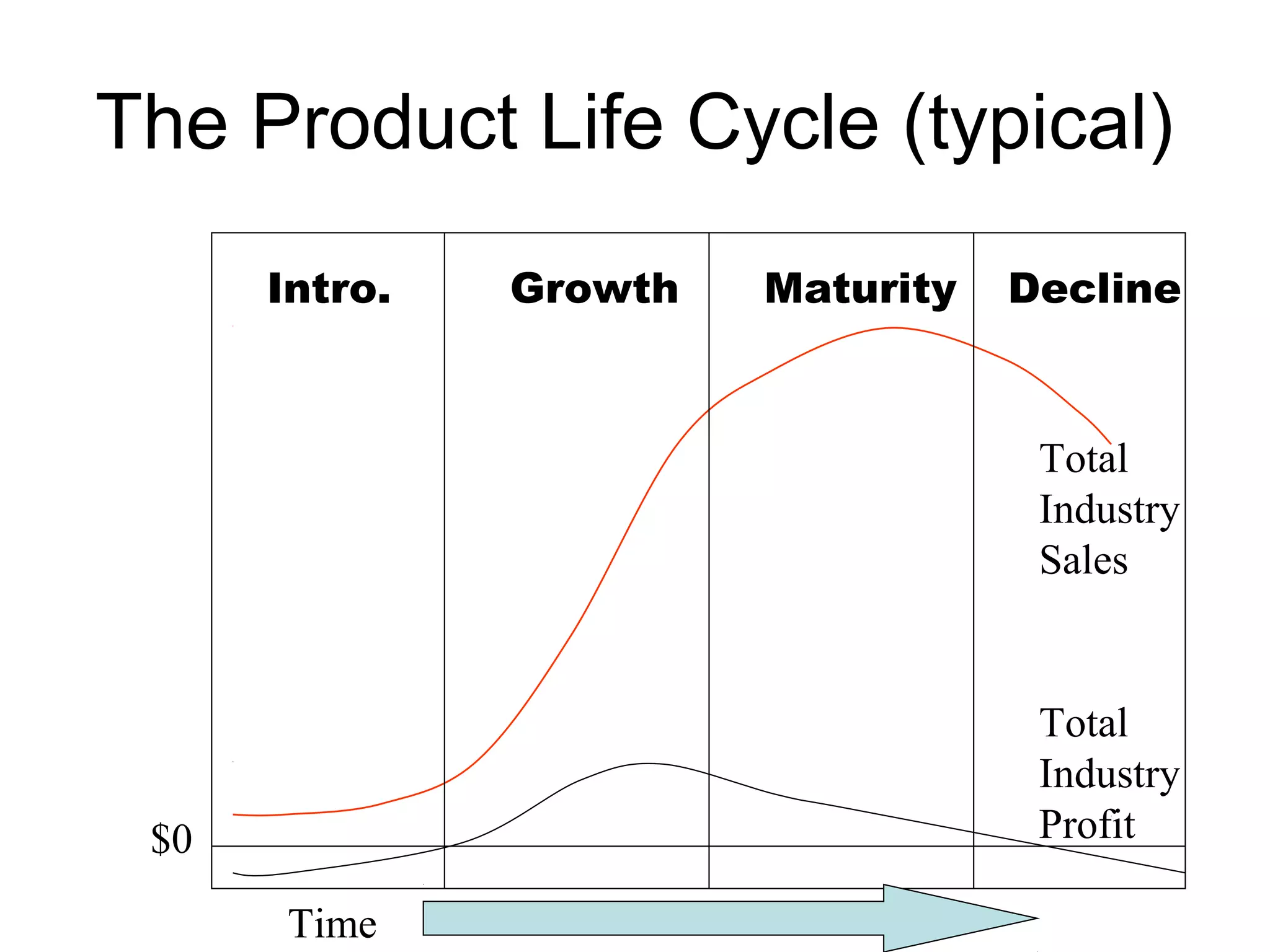 The Product Life Cycle (typical)
      Intro.   Growth   Maturity   Decline



                                    Total
                                    Industry
                                    Sales


                                    Total
                                    Industry
 $0                                 Profit

       Time
 