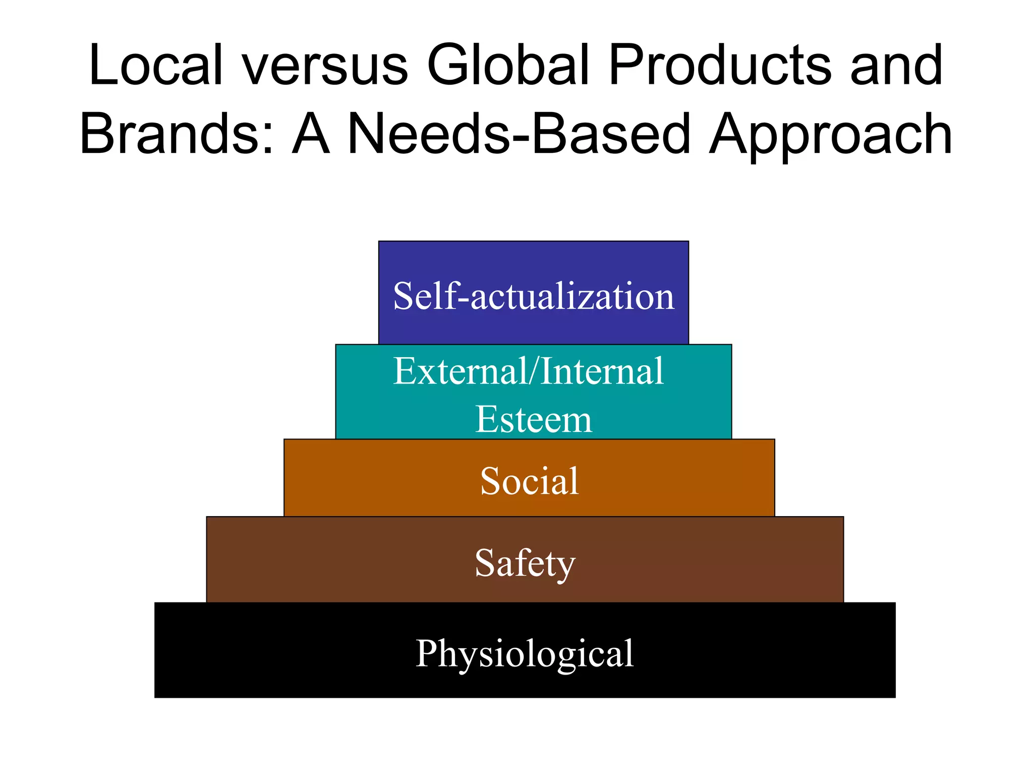 Local versus Global Products and
Brands: A Needs-Based Approach

           Self-actualization
           External/Internal
                Esteem
                Social

                Safety

            Physiological
 