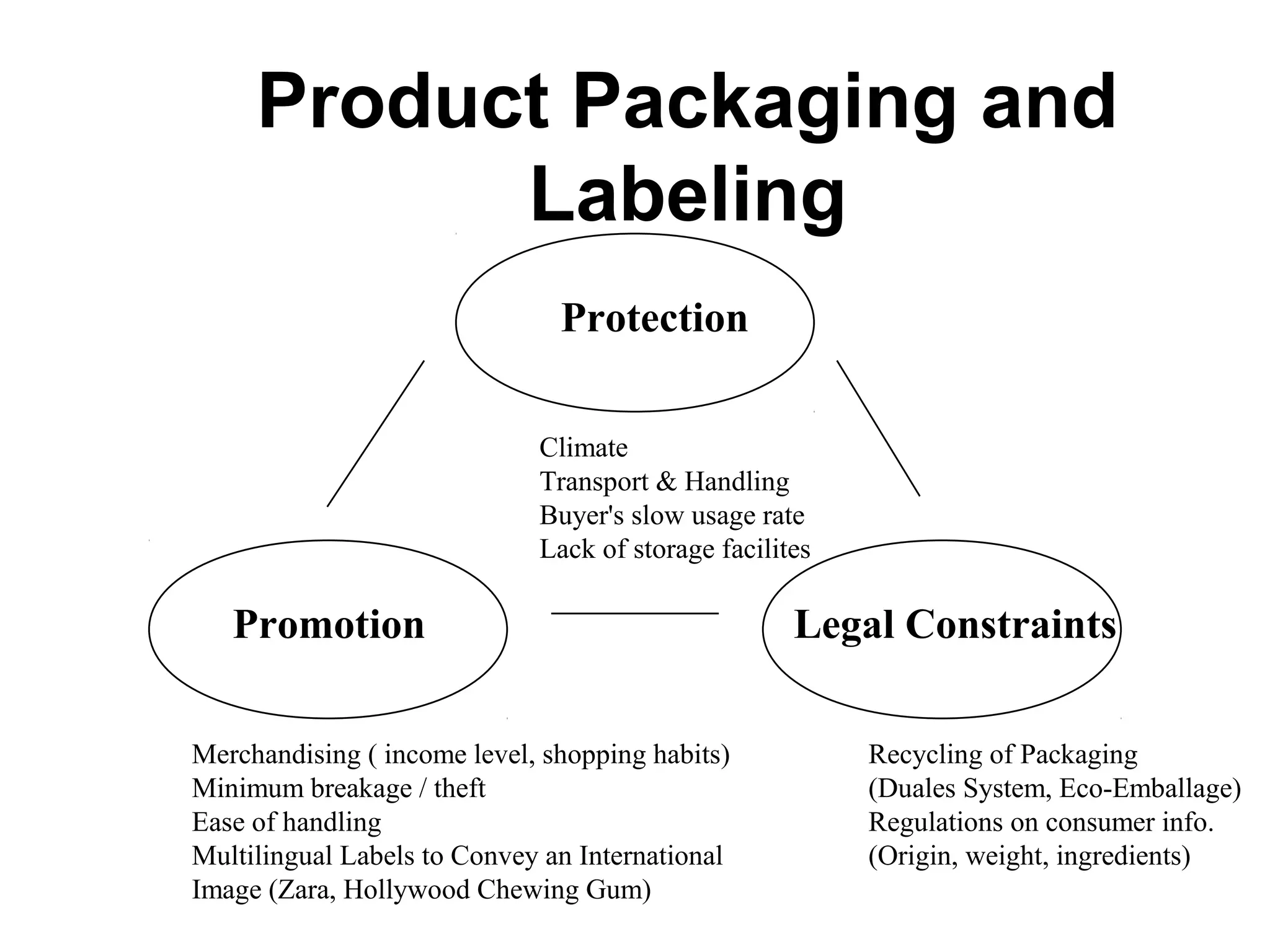 Product Packaging and
           Labeling
                               Protection

                             Climate
                             Transport & Handling
                             Buyer's slow usage rate
                             Lack of storage facilites

   Promotion                                        Legal Constraints

Merchandising ( income level, shopping habits)           Recycling of Packaging
Minimum breakage / theft                                 (Duales System, Eco-Emballage)
Ease of handling                                         Regulations on consumer info.
Multilingual Labels to Convey an International           (Origin, weight, ingredients)
Image (Zara, Hollywood Chewing Gum)
 