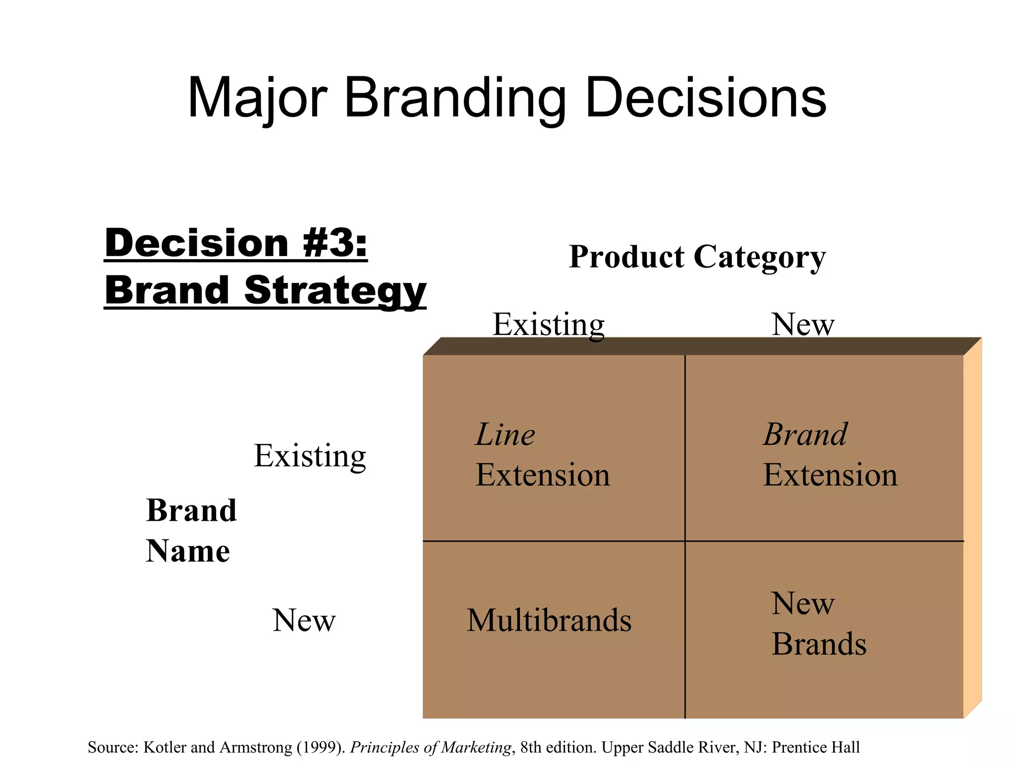 Major Branding Decisions

  Decision #3:                                                       Product Category
  Brand Strategy
                                                          Existing                                 New


                                                        Line                                     Brand
                        Existing
                                                        Extension                                Extension
        Brand
        Name
                                                                                                   New
                          New                         Multibrands
                                                                                                   Brands

Source: Kotler and Armstrong (1999). Principles of Marketing, 8th edition. Upper Saddle River, NJ: Prentice Hall
 