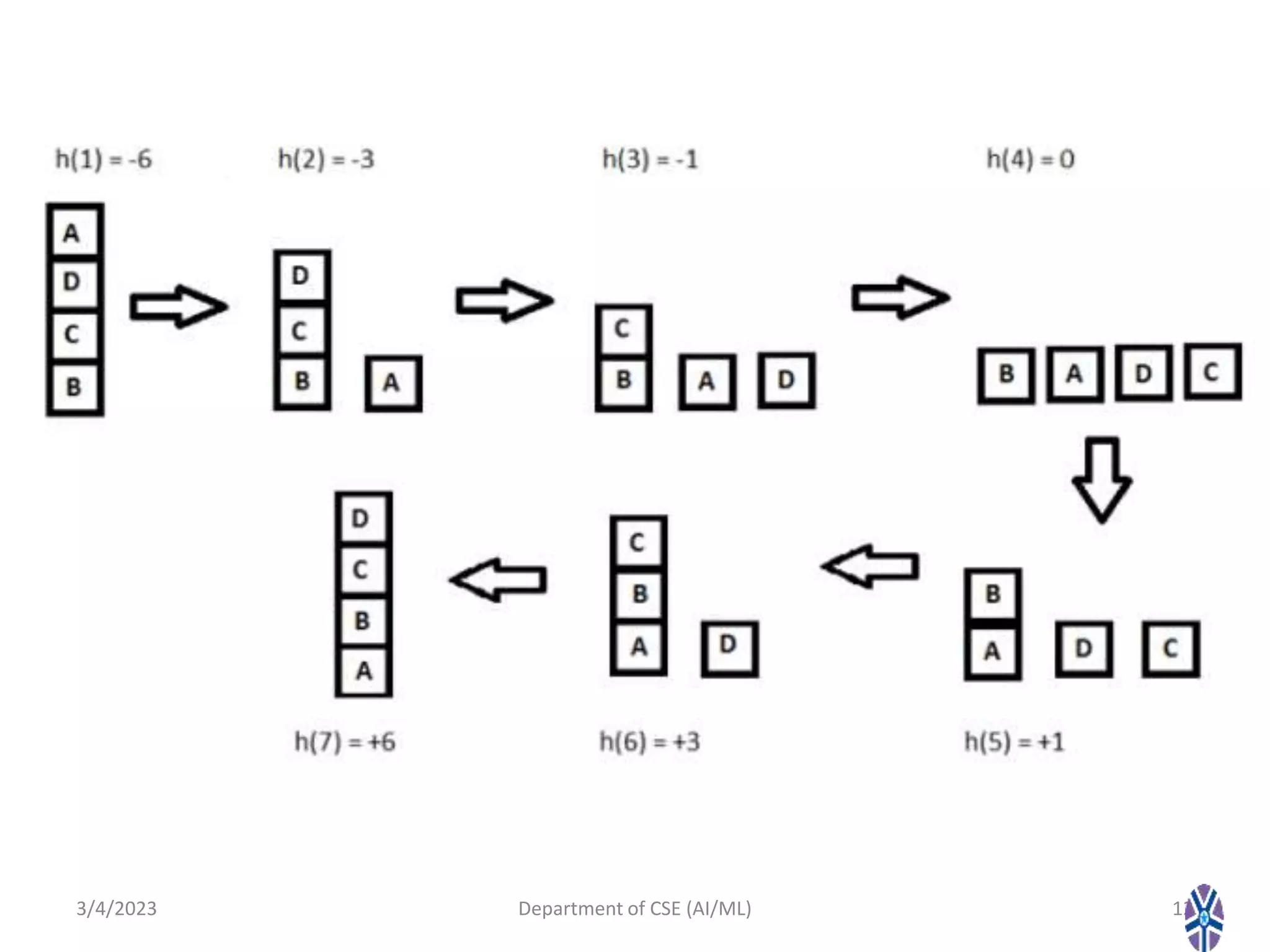 3/4/2023 Department of CSE (AI/ML) 12
 