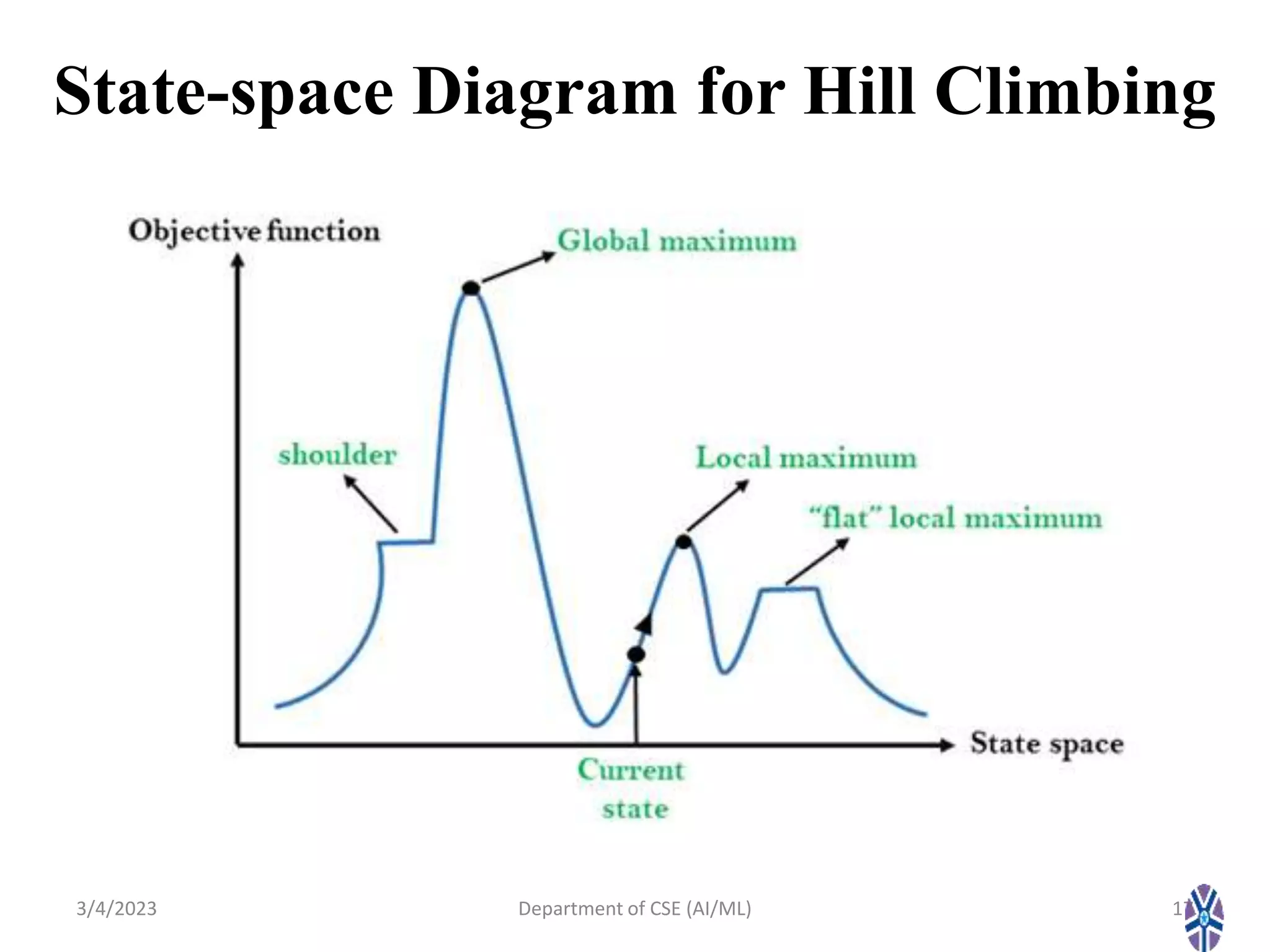 State-space Diagram for Hill Climbing
3/4/2023 Department of CSE (AI/ML) 17
 