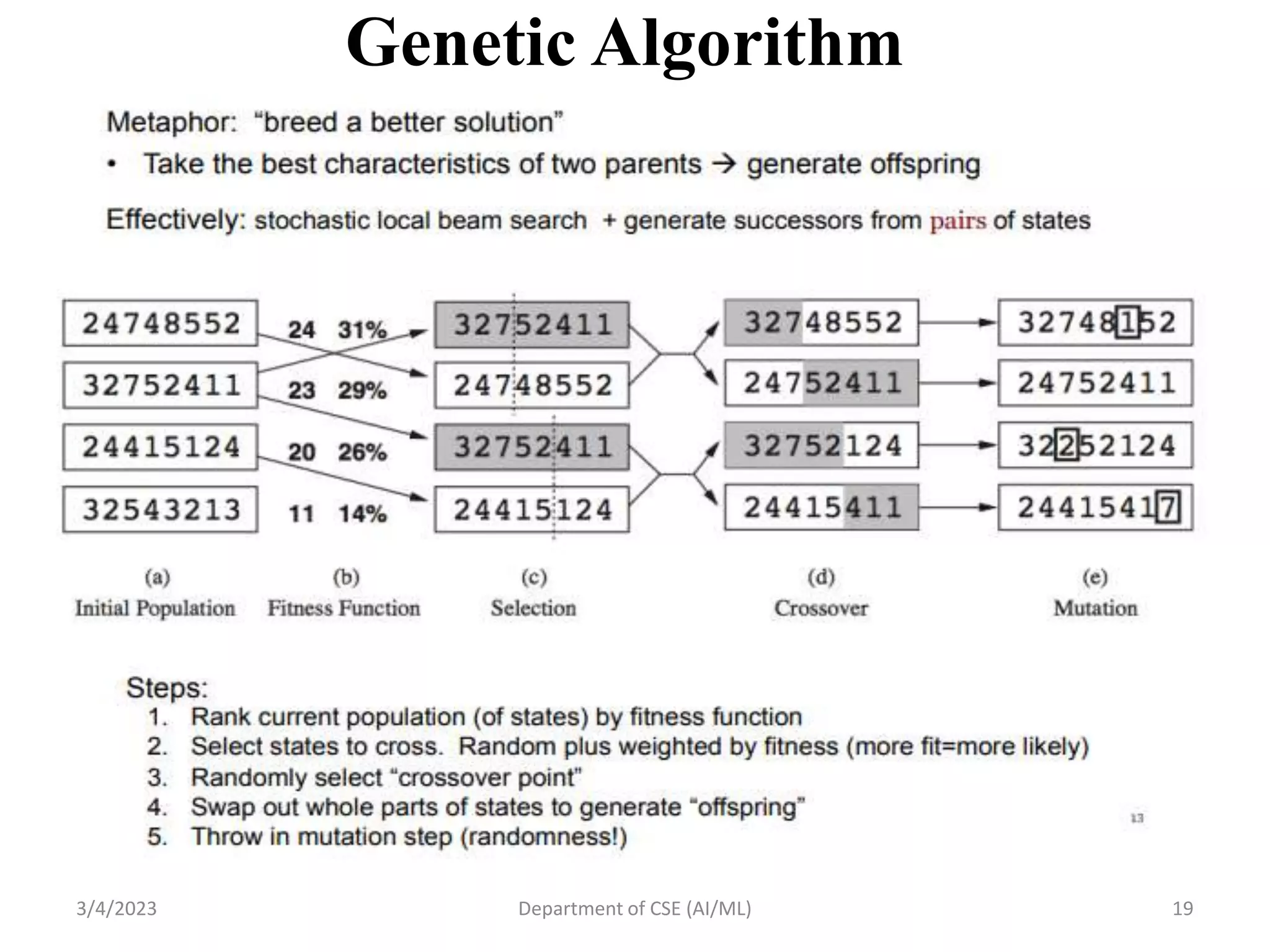 Genetic Algorithm
3/4/2023 Department of CSE (AI/ML) 19
 