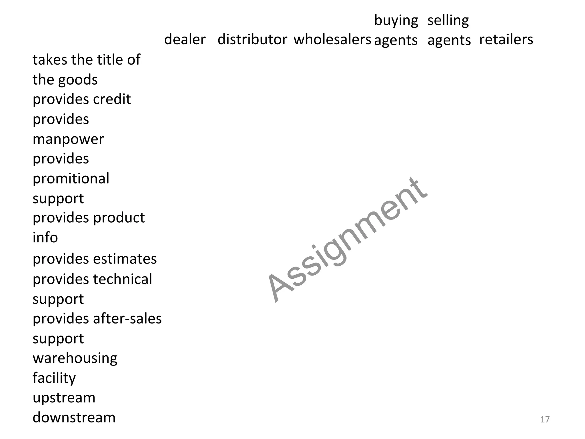 buying selling
                       dealer distributor wholesalers agents agents retailers
takes the title of
the goods
provides credit
provides
manpower
provides
promitional
support
                                                           n t
provides product
                                                     m e
info
                                              ig n
                                         ss
provides estimates
provides technical
support                                A
provides after-sales
support
warehousing
facility
upstream
downstream                                                                      17
 