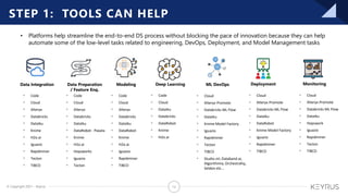 © Copyright 2021 – Keyrus 13
Data Integration
▪ Code
▪ Cloud
▪ Alteryx
▪ Databricks
▪ DataIku
▪ Knime
▪ H2o.ai
▪ Iguazio
▪ Rapidminer
▪ Tecton
▪ TIBCO
Data Preparation
/ Feature Eng.
▪ Code
▪ Cloud
▪ Alteryx
▪ Databricks
▪ DataIku
▪ DataRobot - Paxata
▪ Knime
▪ H2o.ai
▪ Hopsworks
▪ Iguazio
▪ Tecton
Modeling
▪ Code
▪ Cloud
▪ Alteryx
▪ Databricks
▪ DataIku
▪ DataRobot
▪ Knime
▪ H2o.ai
▪ Iguazio
▪ Rapidminer
▪ TIBCO
Deep Learning
▪ Code
▪ Cloud
▪ DataIku
▪ Databricks
▪ DataRobot
▪ Knime
▪ H2o.ai
ML DevOps
▪ Cloud
▪ Alteryx Promote
▪ Databricks ML Flow
▪ DataIku
▪ Knime Model Factory
▪ Iguazio
▪ Rapidminer
▪ Tecton
▪ TIBCO
▪ Studio.ml, Databand.ai,
Algorithmia, Orchestrahq,
Seldon etc…
Deployment
▪ Cloud
▪ Alteryx Promote
▪ Databricks ML Flow
▪ DataIku
▪ DataRobot
▪ Knime Model Factory
▪ Iguazio
▪ Rapidminer
▪ TIBCO
Monitoring
▪ Cloud
▪ Alteryx Promote
▪ Databricks ML Flow
▪ DataIku
▪ Hopswork
▪ Iguazio
▪ Rapidminer
▪ Tecton
▪ TIBCO
• Platforms help streamline the end-to-end DS process without blocking the pace of innovation because they can help
automate some of the low-level tasks related to engineering, DevOps, Deployment, and Model Management tasks
STEP 1: TOOLS CAN HELP
 