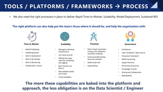 © Copyright 2021 – Keyrus 14
Governance
▪ Compliance
▪ Code Templates / Open Source
▪ Production framework
▪ Model Versioning
▪ Support Services
▪ Permissions & Security
▪ Knowledge Transfer
▪ Sharing and Collaboration
▪ Repeatability
Time to Market
▪ Rapid Prototyping
▪ Validating Results
▪ Built-In Deployment
▪ Built-In ML DevOps
▪ Built-In Monitoring
▪ Collaboration / Social
Scalability
▪ Managed underlying
infrastructure
▪ Less ramp-up time
▪ Offload low-value
tasks like scheduling
and logging
▪ Best Practices are
Built-In
▪ More Models tested
and trialed
▪ Visual paradigms
Precision
▪ Built-In hyper parameter
tuning, cross-validation,
ensemble modeling
▪ Easily accessible testing
tools and methods
▪ Model audit trail
▪ Explainability
• We also need the right processes in place to deliver Rapid Time-to-Market, Scalability, Model Deployment, Sustained ROI
The right platform can also help put the team’s focus where it should be, and help the organization with:
The more these capabilities are baked into the platform and
approach, the less obligation is on the Data Scientist / Engineer
TOOLS / PLATFORMS / FRAMEWORKS → PROCESS
 