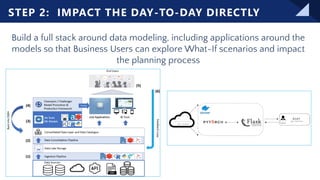 © Copyright 2021 – Keyrus 17
Build a full stack around data modeling, including applications around the
models so that Business Users can explore What-If scenarios and impact
the planning process
STEP 2: IMPACT THE DAY-TO-DAY DIRECTLY
 
