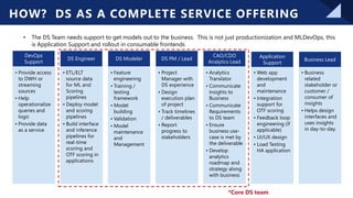 © Copyright 2021 – Keyrus 18
HOW? DS AS A COMPLETE SERVICE OFFERING
DevOps
Support
• Provide access
to DWH or
streaming
sources
• Help
operationalize
queries and
logic
• Provide data
as a service
DS Engineer
• ETL/ELT
source data
for ML and
Scoring
pipelines
• Deploy model
and scoring
pipelines
• Build interface
and inference
pipelines for
real-time
scoring and
OTF scoring in
applications
DS Modeler
• Feature
engineering
• Training /
testing
framework
• Model
building
• Validation
• Model
maintenance
and
Management
DS PM / Lead
• Project
Manager with
DS experience
• Design
execution plan
of project
• Track timelines
/ deliverables
• Report
progress to
stakeholders
CAO/CDO
Analytics Lead
• Analytics
Translator
• Communicate
Insights to
Business
• Communicate
Requirements
to DS team
• Ensure
business use-
case is met by
the deliverable
• Develop
analytics
roadmap and
strategy along
with business
Application
Support
• Web app
development
and
maintenance
• Integration
support for
OTF scoring
• Feedback loop
engineering (if
applicable)
• UI/UX design
• Load Testing
HA application
Business Lead
• Business
related
stakeholder or
customer /
consumer of
insights
• Helps design
interfaces and
uses insights
in day-to-day
*Core DS team
• The DS Team needs support to get models out to the business. This is not just productionization and MLDevOps, this
is Application Support and rollout in consumable frontends
 