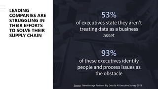 © Copyright 2021 – Keyrus 6
LEADING
COMPANIES ARE
STRUGGLING IN
THEIR EFFORTS
TO SOLVE THEIR
SUPPLY CHAIN
53%
of executives state they aren’t
treating data as a business
asset
93%
of these executives identify
people and process issues as
the obstacle
Source: NewVantage Partners Big Data & AI Executive Survey 2019
 