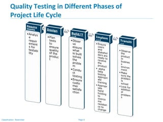 Page 6Classification: Restricted
Quality Testing in Different Phases of
Project Life Cycle
 