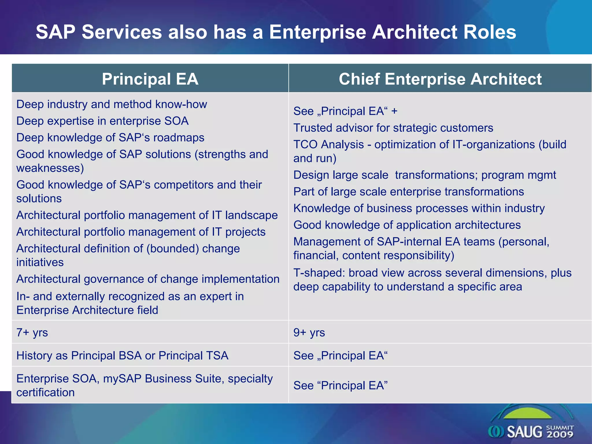 SAP Services also has a Enterprise Architect Roles Enterprise SOA, mySAP Business Suite, specialty certification History as Principal BSA or Principal TSA 7+ yrs Deep industry and method know-how Deep expertise in enterprise SOA Deep knowledge of SAP‘s roadmaps Good knowledge of SAP solutions (strengths and weaknesses) Good knowledge of SAP‘s competitors and their solutions Architectural portfolio management of IT landscape Architectural portfolio management of IT projects Architectural definition of (bounded) change initiatives Architectural governance of change implementation In- and externally recognized as an expert in Enterprise Architecture field Principal EA See “Principal EA” See „Principal EA“ 9+ yrs See „Principal EA“ + Trusted advisor for strategic customers TCO Analysis - optimization of IT-organizations (build and run) Design large scale  transformations; program mgmt Part of large scale enterprise transformations Knowledge of business processes within industry Good knowledge of application architectures Management of SAP-internal EA teams (personal, financial, content responsibility) T-shaped: broad view across several dimensions, plus deep capability to understand a specific area Chief Enterprise Architect 