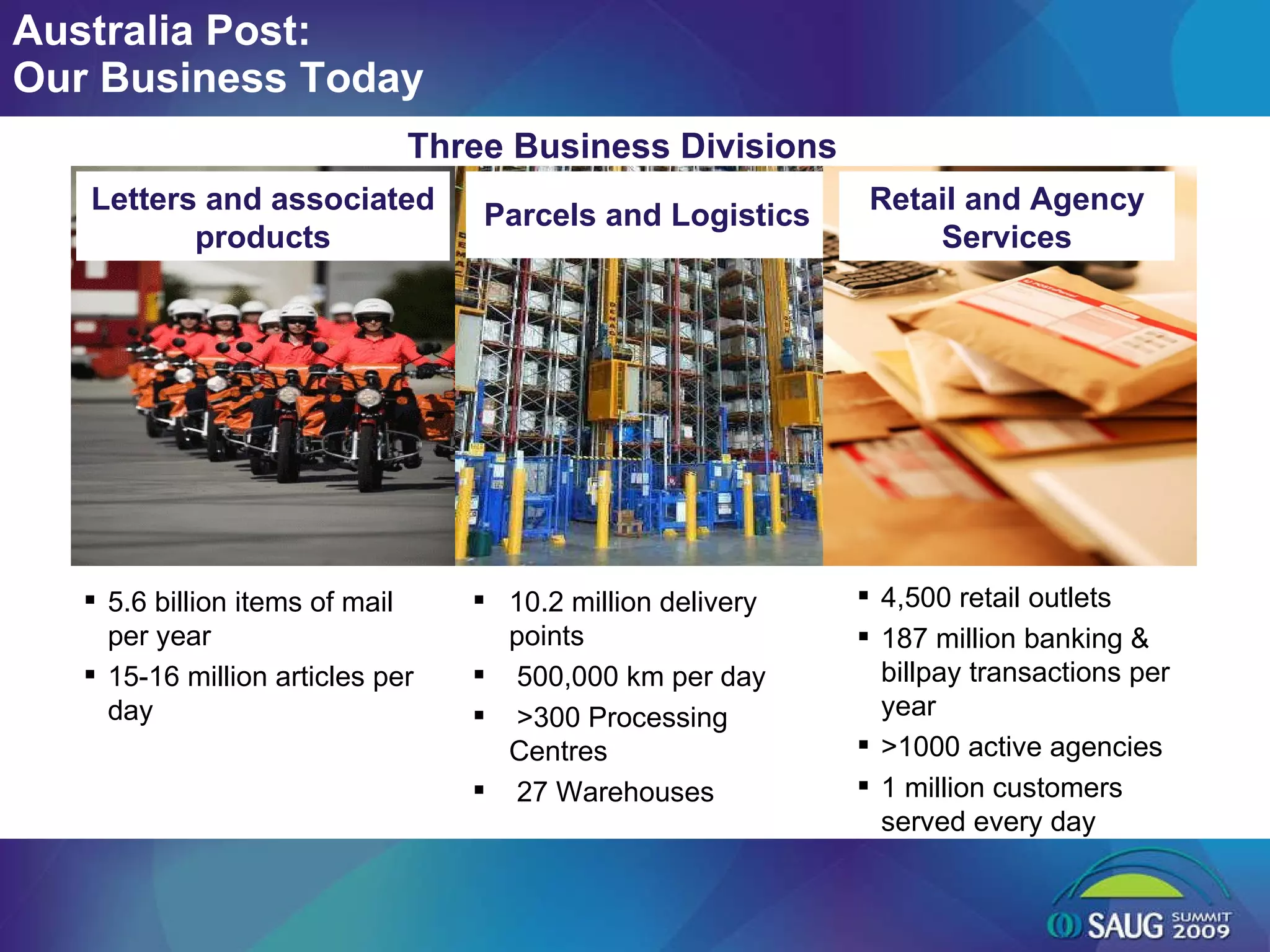 Australia Post: Our Business Today Three Business Divisions Letters and associated products 5.6 billion items of mail per year 15-16 million articles per day Parcels and Logistics 10.2 million delivery points 500,000 km per day >300 Processing Centres 27 Warehouses Retail and Agency Services 4,500 retail outlets 187 million banking & billpay transactions per year >1000 active agencies 1 million customers served every day 