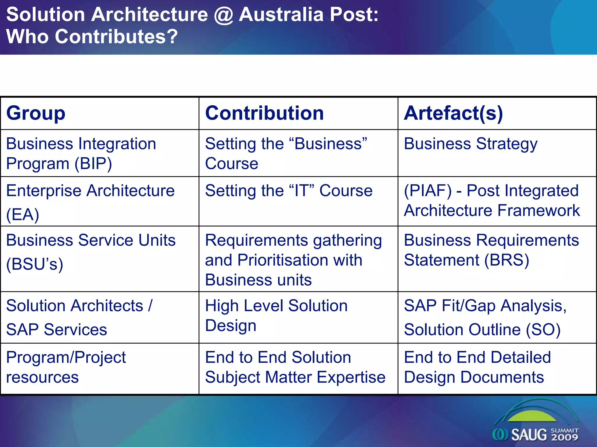 Solution Architecture @ Australia Post:  Who Contributes? Business Strategy Setting the “Business” Course Business Integration Program (BIP) End to End Detailed Design Documents End to End Solution Subject Matter Expertise Program/Project resources SAP Fit/Gap Analysis,  Solution Outline (SO) High Level Solution Design Solution Architects / SAP Services Business Requirements Statement (BRS) Requirements gathering and Prioritisation with Business units Business Service Units (BSU’s) (PIAF) - Post Integrated Architecture Framework Setting the “IT” Course Enterprise Architecture (EA) Artefact(s) Contribution Group 