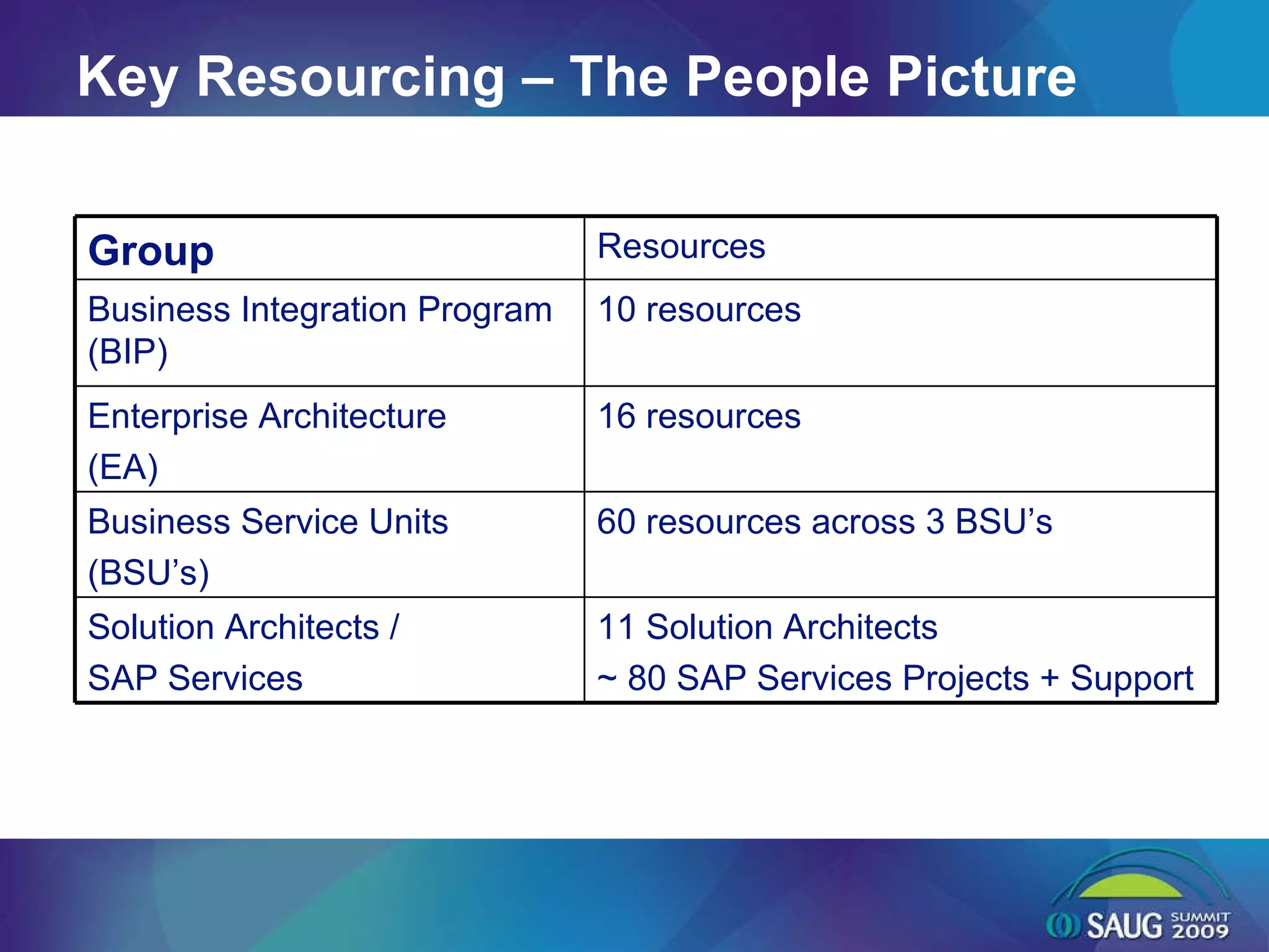 Key Resourcing – The People Picture Solution Architects / SAP Services Business Service Units (BSU’s) Enterprise Architecture (EA) Business Integration Program (BIP) Group 60 resources across 3 BSU’s 11 Solution Architects ~ 80 SAP Services Projects + Support 16 resources 10 resources Resources 