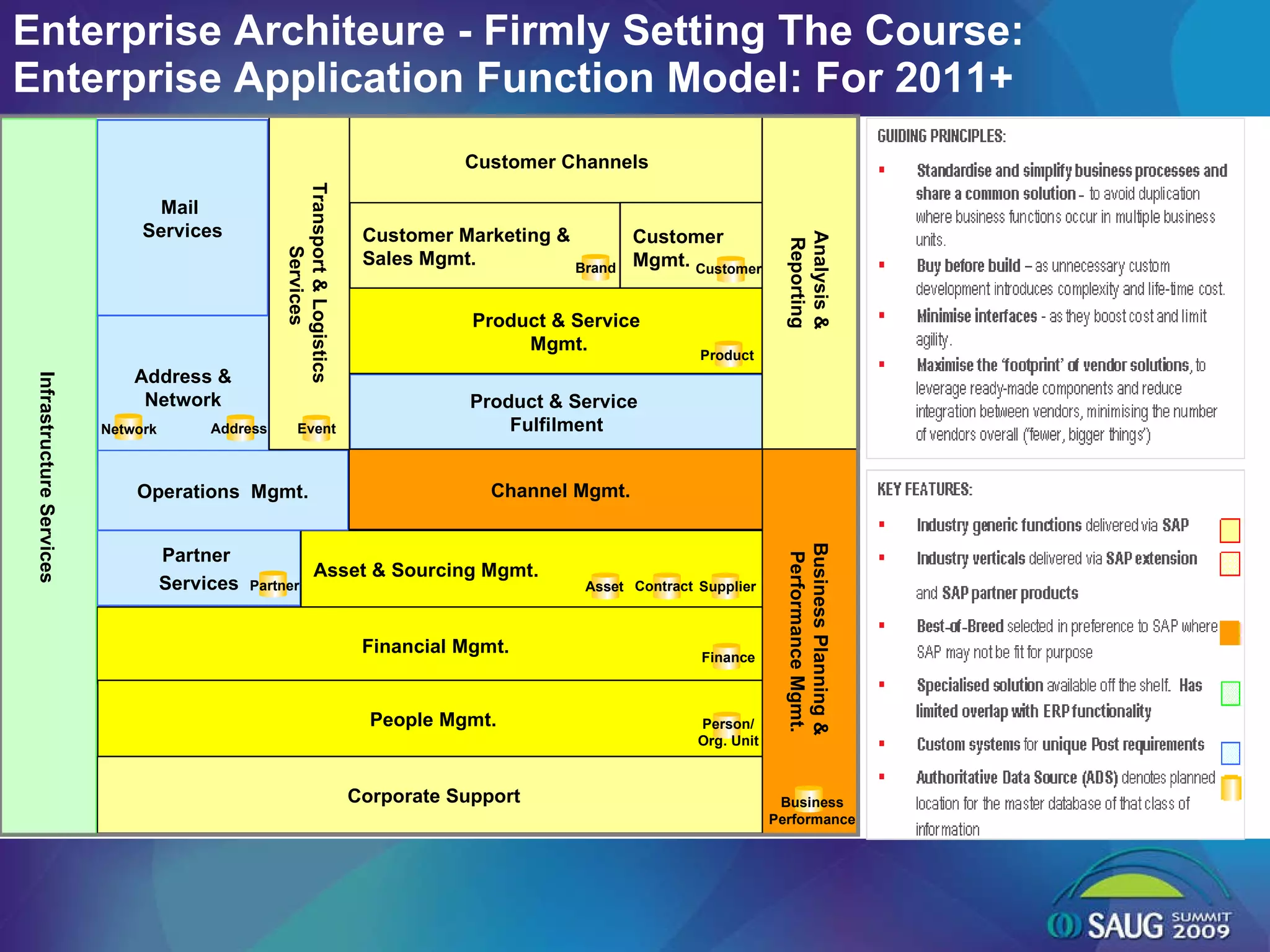 Enterprise Architeure - Firmly Setting The Course:  Enterprise Application Function Model: For 2011+ Partner  Services Product & Service  Fulfilment Asset & Sourcing Mgmt. Financial Mgmt. People Mgmt. Corporate Support Customer Channels Customer Marketing &  Sales Mgmt. Customer Mgmt. Business Performance Product Address Network Event Address & Network Operations  Mgmt. Channel Mgmt. Business Planning &  Performance Mgmt. Product & Service  Mgmt. Analysis &  Reporting Mail  Services Infrastructure Services Transport & Logistics  Services Business Performance Person/ Org. Unit Finance Supplier Contract Asset Product Customer Brand Event Address Network Partner 