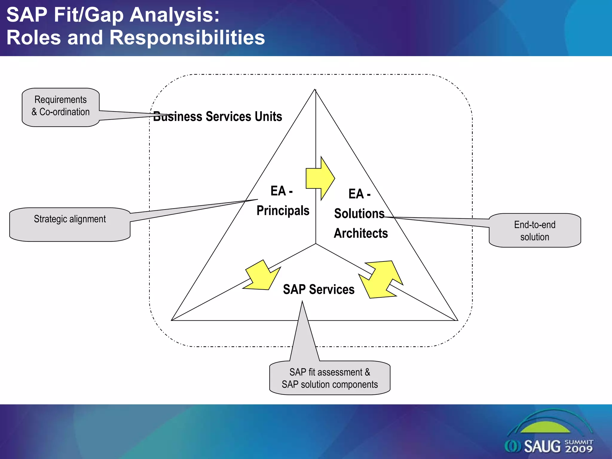 SAP Fit/Gap Analysis: Roles and Responsibilities Business Services Units Requirements & Co-ordination Strategic alignment SAP fit assessment & SAP solution components End-to-end solution SAP Services EA -  Solutions  Architects EA -  Principals 