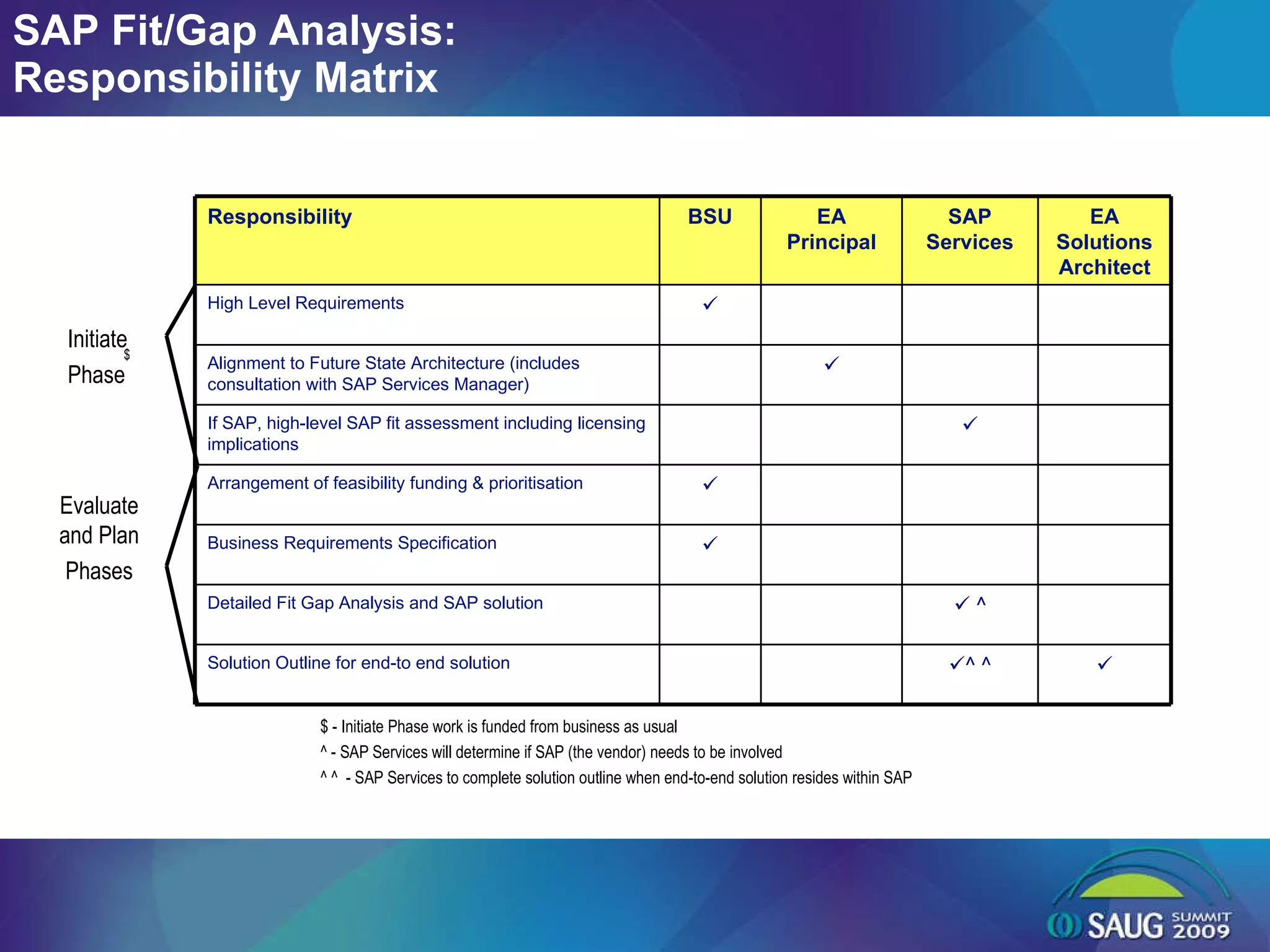SAP Fit/Gap Analysis: Responsibility Matrix $ - Initiate Phase work is funded from business as usual  ^ - SAP Services will determine if SAP (the vendor) needs to be involved ^ ^  - SAP Services to complete solution outline when end-to-end solution resides within SAP Initiate Phase $ Evaluate and Plan Phases  Arrangement of feasibility funding & prioritisation  Business Requirements Specification    ^ Detailed Fit Gap Analysis and SAP solution    ^ ^ Solution Outline for end-to end solution  If SAP, high-level SAP fit assessment including licensing implications  Alignment to Future State Architecture (includes consultation with SAP Services Manager)  High Level Requirements EA Solutions Architect SAP Services EA Principal BSU Responsibility 