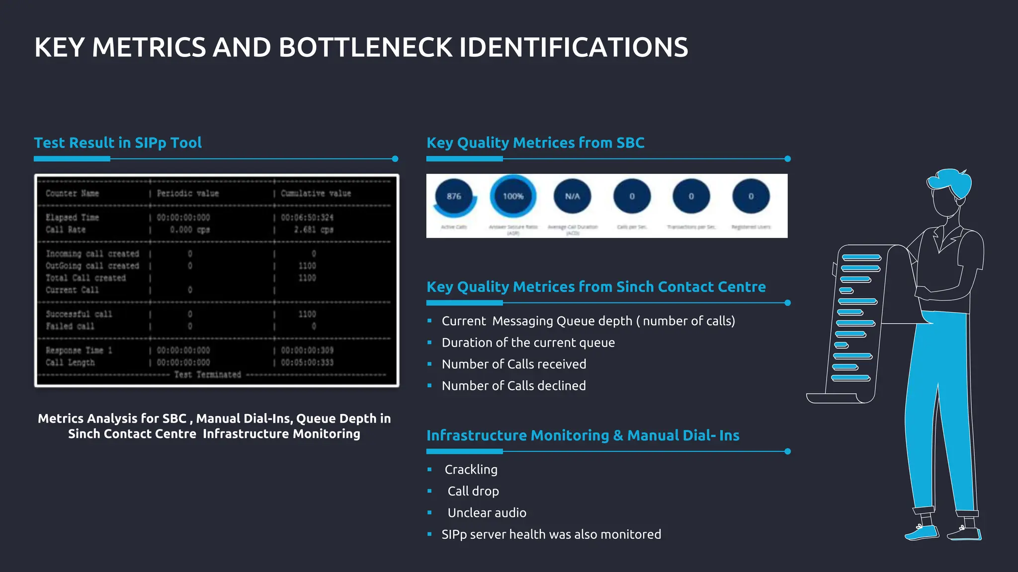 KEY METRICS AND BOTTLENECK IDENTIFICATIONS
Test Result in SIPp Tool Key Quality Metrices from SBC
 Current Messaging Queue depth ( number of calls)
 Duration of the current queue
 Number of Calls received
 Number of Calls declined
Key Quality Metrices from Sinch Contact Centre
 Crackling
 Call drop
 Unclear audio
 SIPp server health was also monitored
Infrastructure Monitoring & Manual Dial- Ins
Metrics Analysis for SBC , Manual Dial-Ins, Queue Depth in
Sinch Contact Centre Infrastructure Monitoring
 