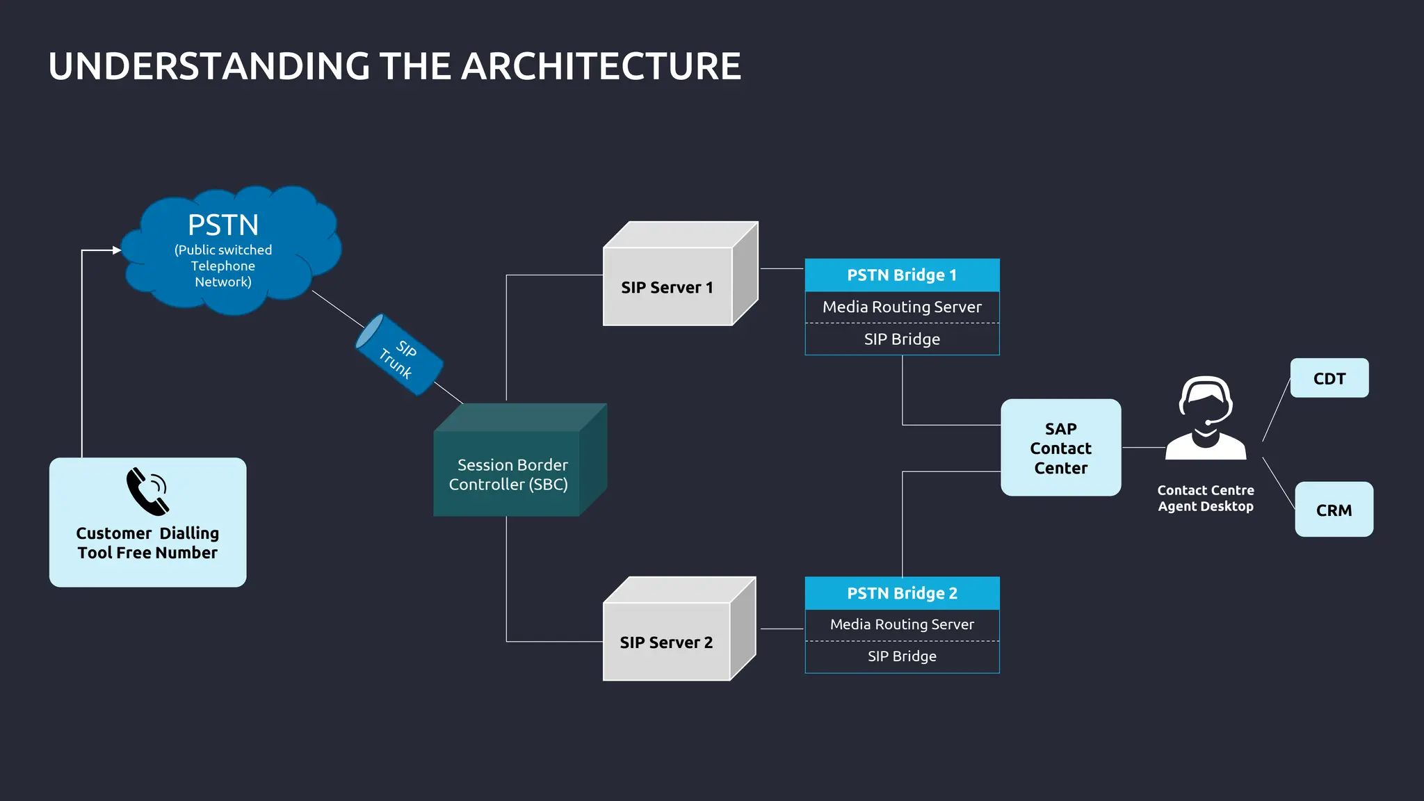 UNDERSTANDING THE ARCHITECTURE
PSTN Bridge 1
Media Routing Server
SIP Bridge
PSTN Bridge 2
Media Routing Server
SIP Bridge
Customer Dialling
Tool Free Number
SIP Server 1
PSTN
(Public switched
Telephone
Network)
Session Border
Controller (SBC)
SIP Server 2
SAP
Contact
Center
CDT
CRM
Contact Centre
Agent Desktop
 