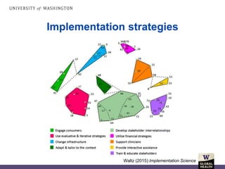 Implementation strategies
Waltz (2015) Implementation Science
 