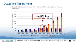 2005 2006 2007 2008 2009 2010 2011 2012E 2013E 2014E 2015E
Global Unit Shipments of Desktop PCs + Notebook PCs vs. Smartphones + Tablets,
2005-2015E
Note: Notebook PCs include Netbooks. Source: Katy Huberty, Ehud Gelblum, Morgan Stanley Research
15
2011: The Tipping Point
1,800
1,600
1,400
1,200
1,000
800
600
400
200
0
Global
Unit
Shipments
(MMs)
CQ4:10
Inflection Point
Desktop PCs Notebook PCs Smartphones Tablets
 