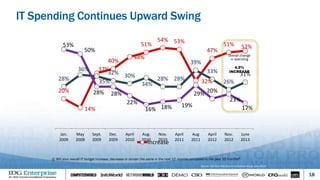 18
IT Spending Continues Upward Swing
Q. Will your overall IT budget increase, decrease or remain the same in the next 12 months compared to the past 12 months?
Source: CIO Tech Poll/Economic Outlook Study June 2013
20%
14%
37%
40%
48%
51%
54% 53%
32%
47%
51% 52%
28%
36%
35%
32% 30%
34%
28% 28%
39%
33%
26%
31%
53%
50%
28% 28%
22%
16% 18% 19%
29% 20%
23%
17%
Jan.
2009
May
2009
Sept.
2009
Dec.
2009
April
2010
Aug.
2010
Nov.
2010
April
2011
Aug
2011
April
2012
Nov.
2012
June
2013
Increase
Overall change
in spending
4.9%
INCREASE
 
