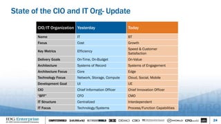 State of the CIO and IT Org- Update
CIO/IT Organization Yesterday Today
Name IT BT
Focus Cost Growth
Key Metrics Efficiency
Speed & Customer
Satisfaction
Delivery Goals On-Time, On-Budget On-Value
Architecture Systems of Record Systems of Engagement
Architecture Focus Core Edge
Technology Focus Network, Storage, Compute Cloud, Social, Mobile
Development Goal UI UE
CIO Chief Information Officer Chief Innovation Officer
“BFF” CFO CMO
IT Structure Centralized Interdependent
IT Focus Technology/Systems Process/Function Capabilities
24
 