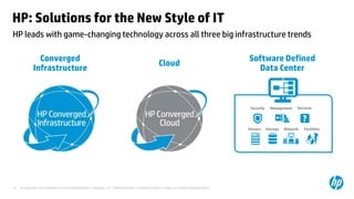 © Copyright 2013 Hewlett-Packard Development Company, L.P. The information contained herein is subject to change without notice.
33
Converged
Infrastructure
Cloud
Software Defined
Data Center
Security
Storage
Servers Facilities
Services
Network
Management
HP leads with game-changing technology across all three big infrastructure trends
HP: Solutions for the New Style of IT
 