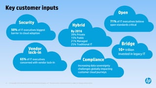 © Copyright 2013 Hewlett-Packard Development Company, L.P. The information contained herein is subject to change without notice.
37
Security
50% of IT executives biggest
barrier to cloud adoption
Hybrid
65% of IT executives
concerned with vendor lock-In
Vendor
lock-in
By 2016
39% Private
15% Public
21% Managed
25% Traditional IT
71% of IT executives believe
open standards critical
Open
Compliance
Increasing data sovereignty
challenges globally impacting
customer cloud journeys
Key customer inputs
Bridge
10+ trillion
invested in legacy IT
 