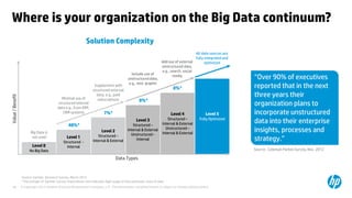 © Copyright 2013 Hewlett-Packard Development Company, L.P. The information contained herein is subject to change without notice.
48
Level 0
No Big Data
Level 1
Structured -
Internal
Level 2
Structured –
Internal & External
Level 3
Structured –
Internal & External
Unstructured -
Internal
Level 4
Structured –
Internal & External
Unstructured –
Internal & External
Level 5
Fully Optimized
Where is your organization on the Big Data continuum?
Solution Complexity
Big Data is
not used
All data sources are
fully integrated and
optimized
Minimal use of
structured internal
data e.g., from ERP,
CRM systems
Include use of
unstructured data,
e.g., text, graphic
Value
/
Benefit
Data Types
Supplement with
structured external
data, e.g., paid
subscriptions
Add use of external
unstructured data,
e.g., search, social
media
48%*
7%*
8%*
8%*
Source: Gartner Research Survey, March 2012
* Percentage of Gartner survey respondents who indicated high usage of that particular class of data
“Over 90% of executives
reported that in the next
three years their
organization plans to
incorporate unstructured
data into their enterprise
insights, processes and
strategy.”
Source: Coleman Parkes Survey, Nov. 2012
 