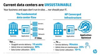 © Copyright 2013 Hewlett-Packard Development Company, L.P. The information contained herein is subject to change without notice.
62
Your business and apps don’t run in silos ... nor should your IT.
Current data centers are UNSUSTAINABLE
The fundamental
data center flaw
IT Silos
Network
Servers
Storage
Application
Too ...
• Sluggish service delivery: 10 weeks
• Admin time on maintenance: 80%
• Data Center utilization: 30%
... To ...
• Service delivery: Minutes
• Admin time on maintenance: 20%
• Data Center utilization: 70+%
Business Application-
Optimized
HP Converged
Infrastructure
Application
Business
 