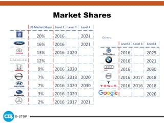 US Market Share Level 2 Level 3 Level 4
20% 2016 2021
16% 2016 2021
13% 2016 2020
12%
9% 2016 2020
7% 2016 2018 2020
7% 2016 2020 2030
3% 2016 2020
2% 2016 2017 2021
Level 2 Level 3 Level 4
2016 2025
2016 2021
2016 2030
2016 2017 2018
2016 2016 2018
2020
Others:
Market Shares
 