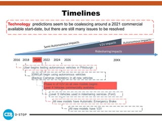 Timelines
Technology predictions seem to be coalescing around a 2021 commercial
available start-date, but there are still many issues to be resolved
 