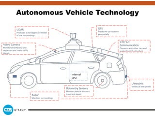 LIDAR
Produces a 360 degree 3d model
of the surroundings
Video Camera
Monitors frontward, lane
departure and reads traffic
signals
Radar
Monitors surroundings
Odometry Sensors
Monitors vehicle distance
travel and speed
GPS
Tracks the car location
geospatially
Ultrasonic
Senses at low speeds
Internal
CPU
V2V, V2I
Communication
Connects with other cars and
supporting infrastructure
Autonomous Vehicle Technology
 