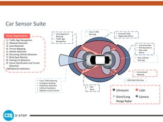 ●Ultrasonic
●Short/Long
Range Radar
●Lidar
●Camera
• Surround View
• Digital Side Mirror
• Surround View
• Park Assistance
• Rear View
Mirror
• Rear Collision
Warning
• Park
Assist
• Blind Spot Warning
• Cross Traffic
Warning• Lane Departure
Warning
• Traffic Sign
Recognition
• Cross Traffic Warning
• Emergency Braking
• Pedestrian Detection
• Collision Avoidance
• Adaptive Cruise Control
• Environment
Mapping
Car Sensor Suite
1) Traffic-Sign Recognition
2) Obstacle Detection
3) Lane Detection
4) Terrain Mapping
5) Vehicle Detection
6) Oncoming-Vehicle Detection
7) Blind-Spot Monitor
8) Parking-Lot Detection
9) Scene Classification and Tunnel
Detection
10)Pedestrian Detection
Sensor Requirements
 