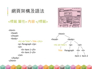 網頁架構及語法
<標籤 屬性> 內容 </標籤>
<html>
<head>
</head>
<body>
<h1 id=“title”> Title </h1>
<p> Paragraph </p>
<ol>
<li> Item 1 </li>
<li> Item 2 </li>
</ol>
</body>
</html>
<html>
<head> <body>
<h1 id=‘title’> <p> <ol>
Title Paragraph <li> <li>
Item 1 Item 2
12
 